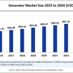 Generator Market Size to Hit USD 67.45 Billion by 2034
